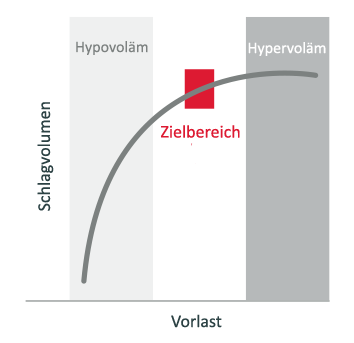 Frank-Starling-Verh&auml;ltnis zwischen Vorspannung und Schlagvolumen (SV)